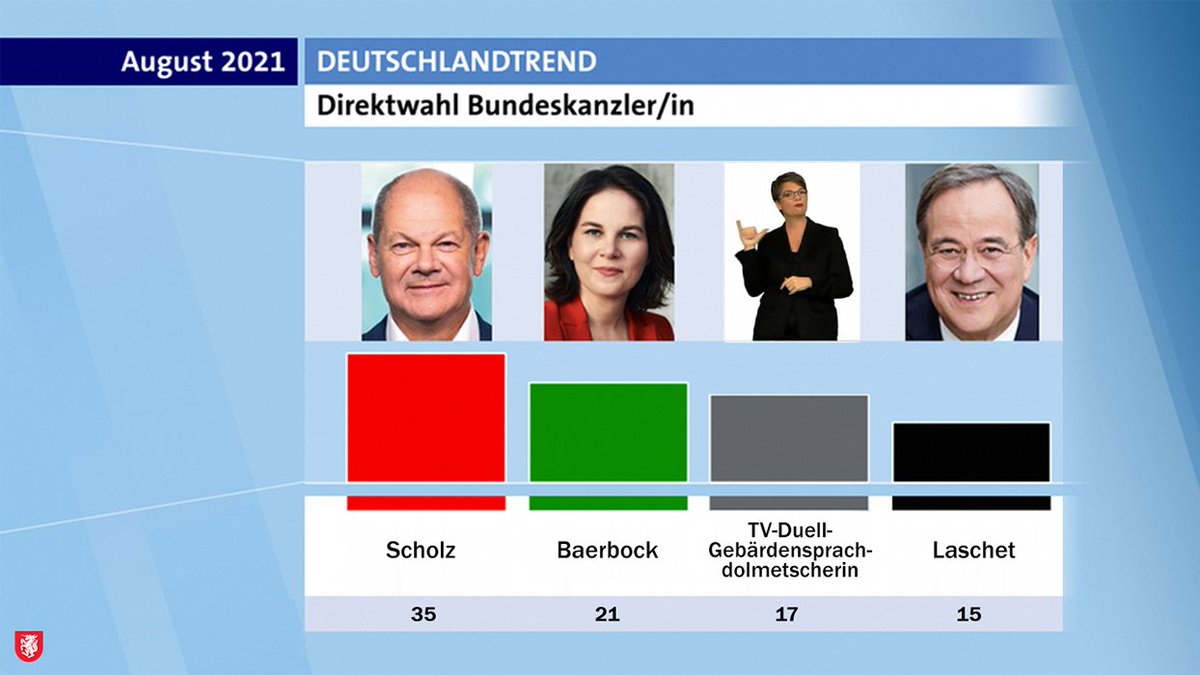 dergazetteur's tweet image. Umfrageschock für Union nach #Triell: TV-Duell-Gebärdensprachdolmetscherin jetzt vor Armin Laschet