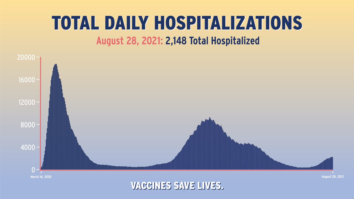 As of August 28, 2021, there are 2,148 total hospitalized in New York State