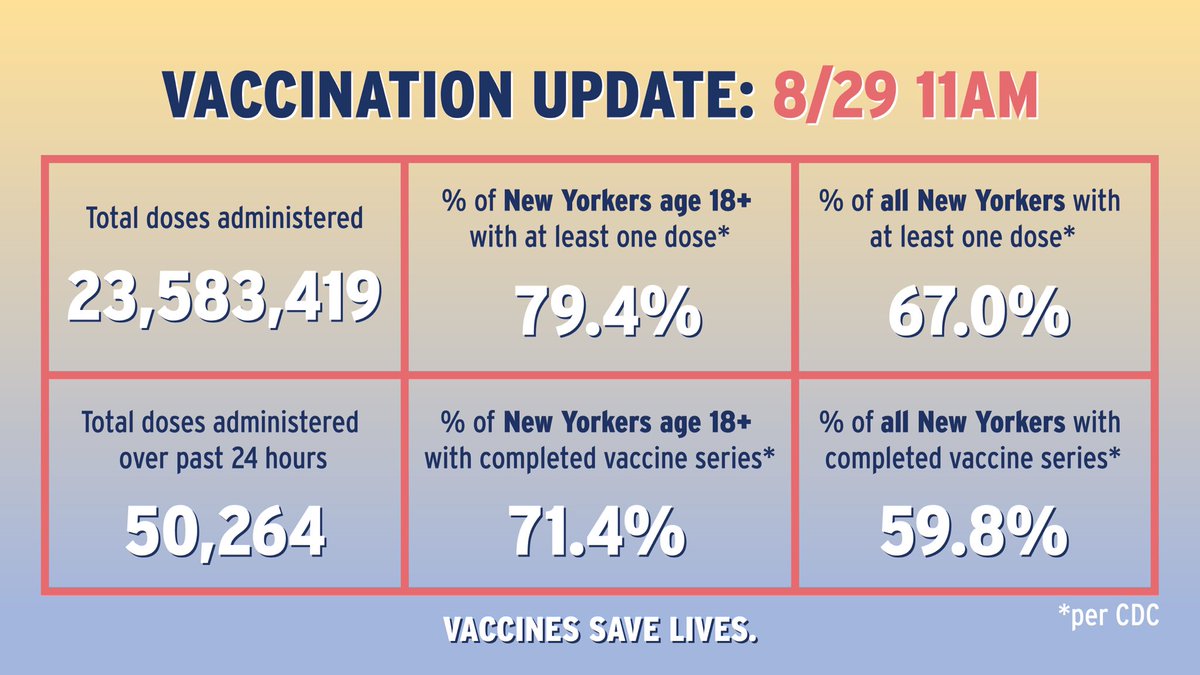 Vax Update As of August 29 at 11 AM
 
-79.4% of adult New Yorkers have at least one vaccine dose (CDC)
-71.4% of adult New Yorkers have completed vaccine series (CDC)
-67.0% of all New Yorkers have at least one vaccine dose (CDC) 
-59.8% of all New Yorkers have completed their vaccine series (CDC)
-50,264 doses administered over last 24 hrs
-23,583,419 total doses administered