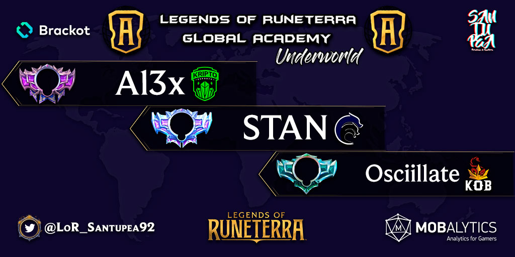 ¡<a href="/Al3x_Ez/">Al3x</a> es el campeón del <a href="/LoR_GA_/">Legends of Runeterra Global Academy</a> Underworld OPEN!

El jugador de <a href="/KriptoEsports/">Kripto Esports</a> venció 2-1 a <a href="/stanL0R/">0xStan</a> (<a href="/sports_hydra/">HYDRA 🇧🇷</a>) en la Gran Final. El tercer lugar fue para <a href="/Osciillate/">Osciillate</a> (<a href="/SportKob/">KOB</a>), quien superó 2-1 a Dr-Chekhov.

#LoR #LegendsOfRuneterra <a href="/BrackotApp/">Brackot</a>
