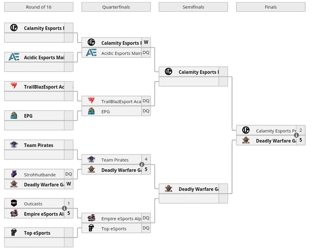 #ClashRoyale - #MATCHDAY
We are happy to announce that we won the 1st place in the  <a href="/ClashArenaEU/">Clash Arena</a> Promotion Tournament! We are qualified for the next season. 🔥

Due to a massive performance of Executioner God we managed to beat the guys from <a href="/CLM_eSports/">Calamity eSports</a> in an intense match. 🚀