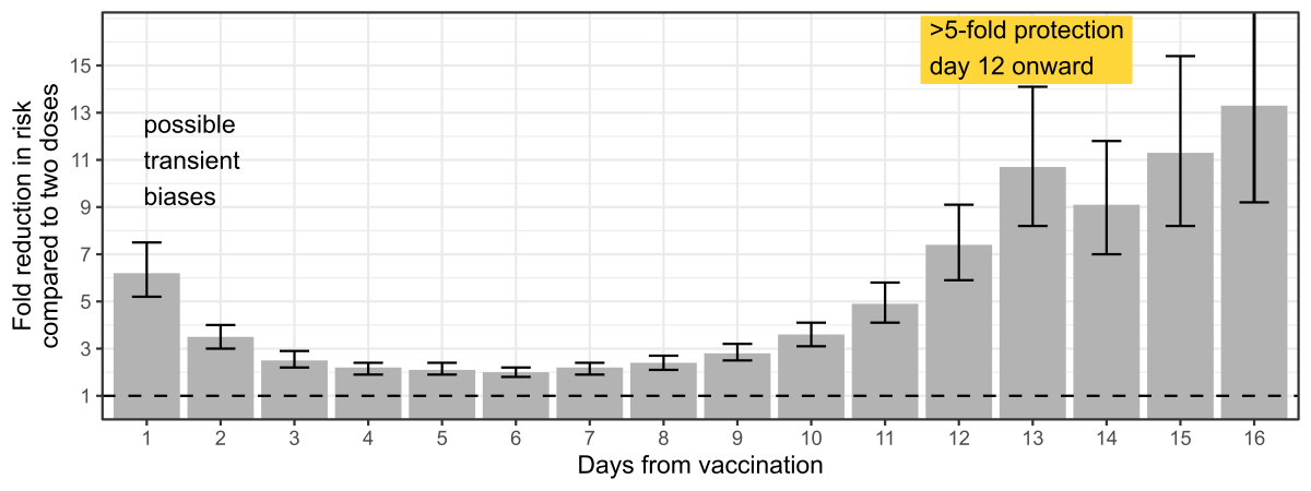 8/ 12 days or more after the booster dose we found an ≈10-fold decrease in the relative risk of confirmed infection, and a >10-fold decrease in the relative risk of severe illness. Under a conservative sensitivity analysis, we find ≈5-fold protection against confirmed infection