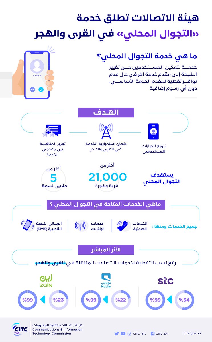 msTamimi's tweet photo. مشروع #التجوال_المحلي
يستهدف أكثر من ٢١ ألف هجرة وقرية بالمملكة، وسيخدم أي برج اتصالات فيها جميع العملاء وبدون أي رسوم إضافية. أطلقت الان الخدمة في منطقة عسير، وتستكمل جميع المناطق قبل نهاية ٢٠٢١م. كل الشكر لفرق العمل  في #هيئة_الاتصالات وشركات الاتصالات على جهودهم المميزة. https://t.co/yFTLQRTbTo