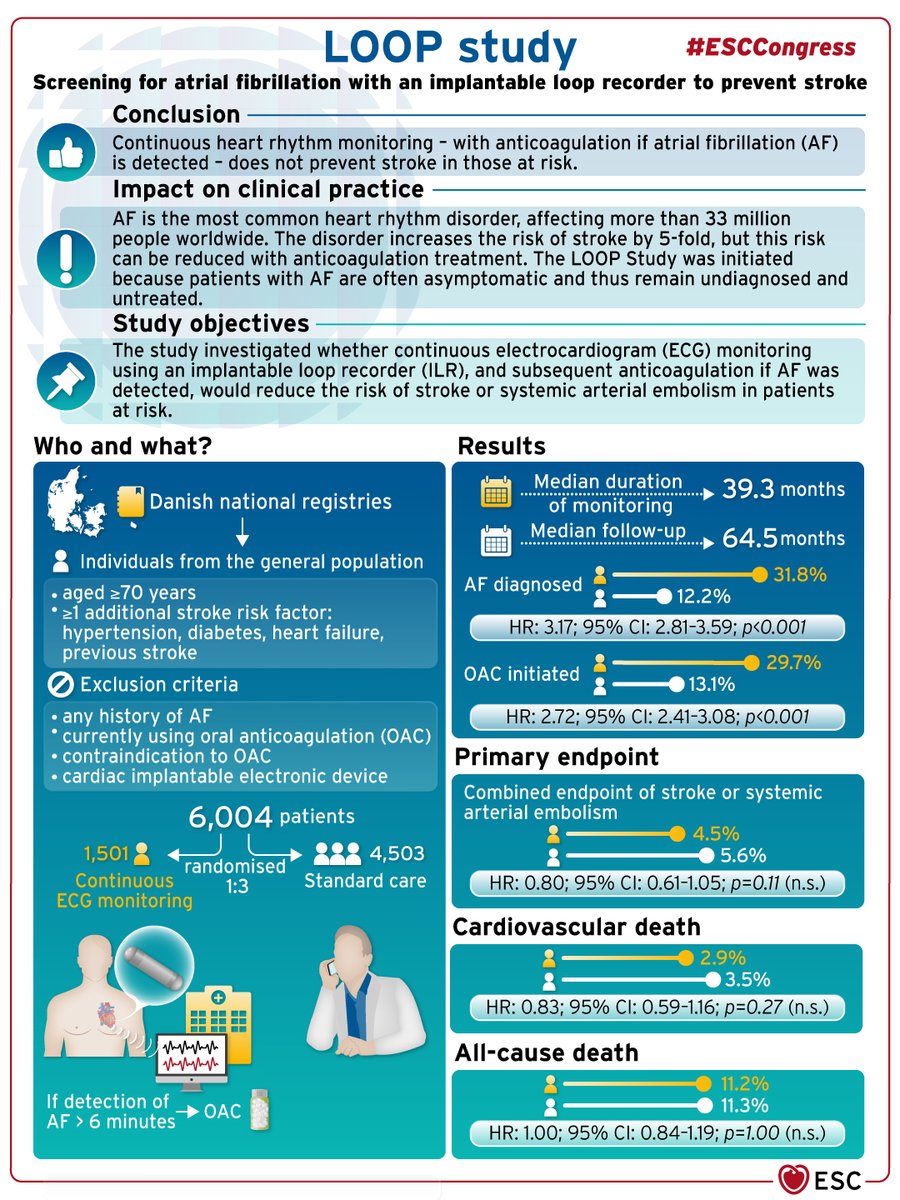 #LOOP Study: continuous heart rhythm monitoring – with anticoagulation if #AFib is detected – does not prevent #strokes in those at risk #ESCCongress