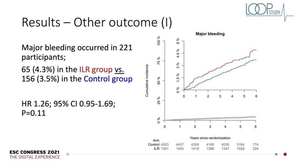 DrRajivsankar's tweet photo. #ESCCongress #LOOP study
❇️Screening for #atrialfibrillation  with loop recorder to prevent #stroke
❇️3x ⬆️stroke detection &amp;anticoag initiation but ❌significant ⬇️ in stroke or arterial embolism https://t.co/2iTJkwT6kA