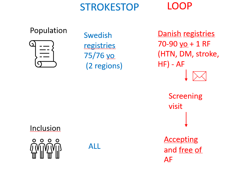 Emma Svennberg (@emmasvennberg) on Twitter photo A brief comparison of the results and methods:
STROKESTOP – ALL included (also those with potential endstage disease)
LOOP - Included after screening visit; only those healthy enough and motivated enough to get device ->risk of healthy user bias? <a href="/DavidDuncker/">David Duncker</a> <a href="/SDiederichsen/">Sebastian Diederichsen</a> A brief comparison of the results and methods:
STROKESTOP – ALL included (also those with potential endstage disease)
LOOP - Included after screening visit; only those healthy enough and motivated enough to get device ->risk of healthy user bias? <a href="/DavidDuncker/">David Duncker</a> <a href="/SDiederichsen/">Sebastian Diederichsen</a>