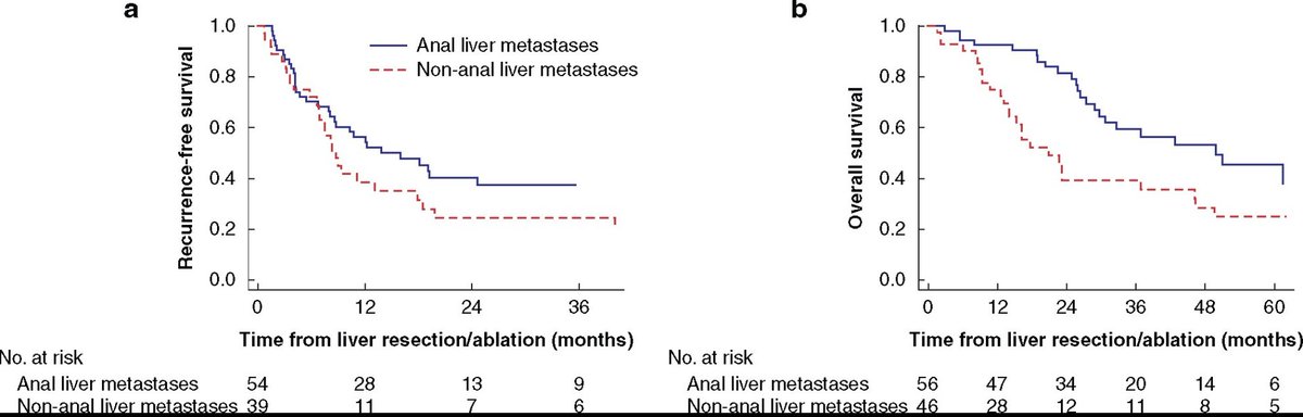 What happens with #surgical treatment of #liver #metastases in #scc?

102 patients
56 anal scc + 46 non anal scc
Median survival with resection or ablation: 50 months and 21 months respectively. Interesting.

#openaccess #SoMe4Surgery 
Read it here:
doi.org/10.1093/bjsope…