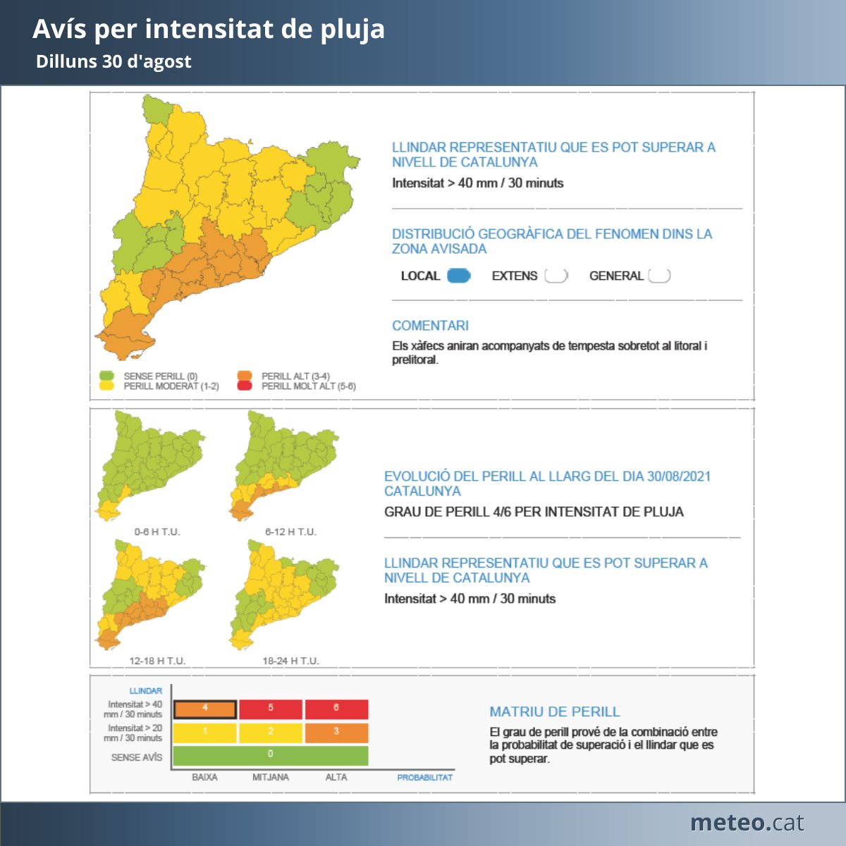 meteocat's tweet photo. ⚠El Servei Meteorològic de Catalunya ha actualitzat avís per acumulació i per intensitat de pluja (#SMP) ⚠

➡ Possibilitat de precipitació acumulada > 100 mm en 24 hores
➡ Grau de perill màx 🟡 1/6

➡ Possibilitat de precipitació > 40 mm / 30 min
➡ Grau de perill màx 🟠 4/6 https://t.co/yoq1DiMnks