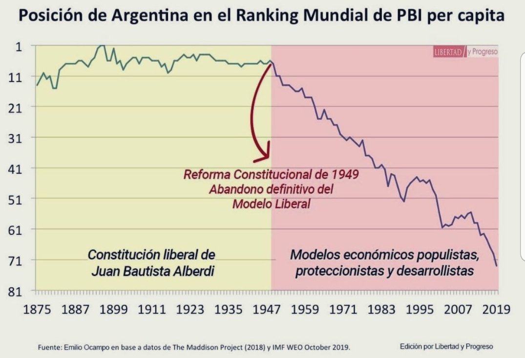 Te resumo la historia Argentina:

- 1810 Revolución
- 1816 Independencia
- 1853 Constitución liberal, inspirada en la de EEUU. (Alberdi)
-  Argentina logra estar 70 años en top ten mundial.
- 1943 Llega Perón. Copia el fascismo italiano y su economía.
- Siguen 75 años de colapso.