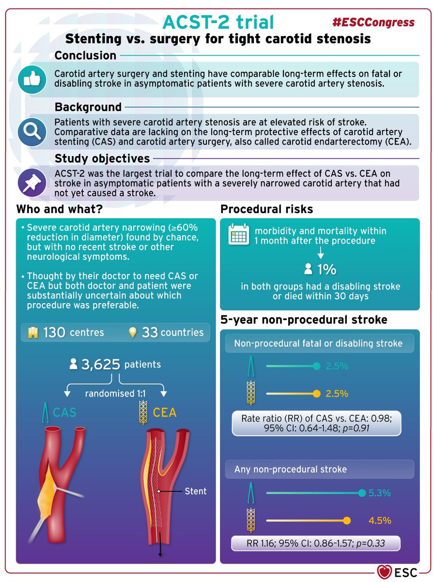 DrMarthaGulati's tweet photo. Summary slide #ESCCongress @escardio #cvprev #ACST2 Trial https://t.co/6sOYilqVIb