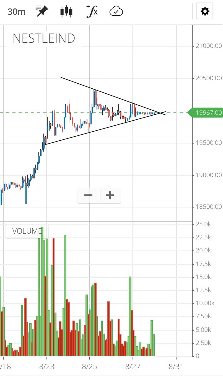 WiserThisTime's tweet photo. #NestleIndia 19957.35
Double Top Buys on #Monthly #Weekly #Daily #PointAndFigureChart #PnF
Add on all dips!!
#Fmcg
#StocksToInvest #LongtermBuy https://t.co/awA2918xTA
