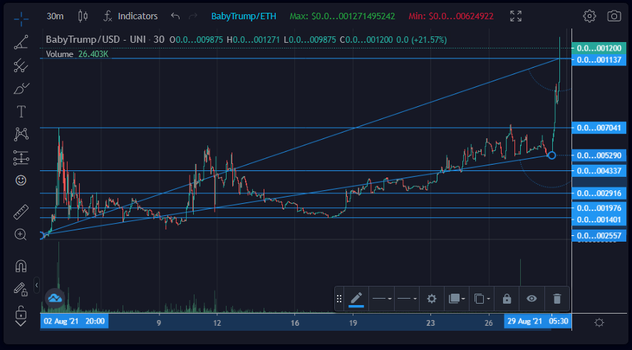 #MOKNOWSCRYPTO 

<a href="/moeager/">Maurice Ager</a> making moves in the crypto space!!!  

#ShibaSwap &amp; #CoinGecko first, next thing you know #Coinbase 

Start your positions today!

babytrumptoken.com

coingecko.com/en/coins/baby-…

shibaswap.com

#cryptogems #100xGems #cryptotrading #CryptoNews