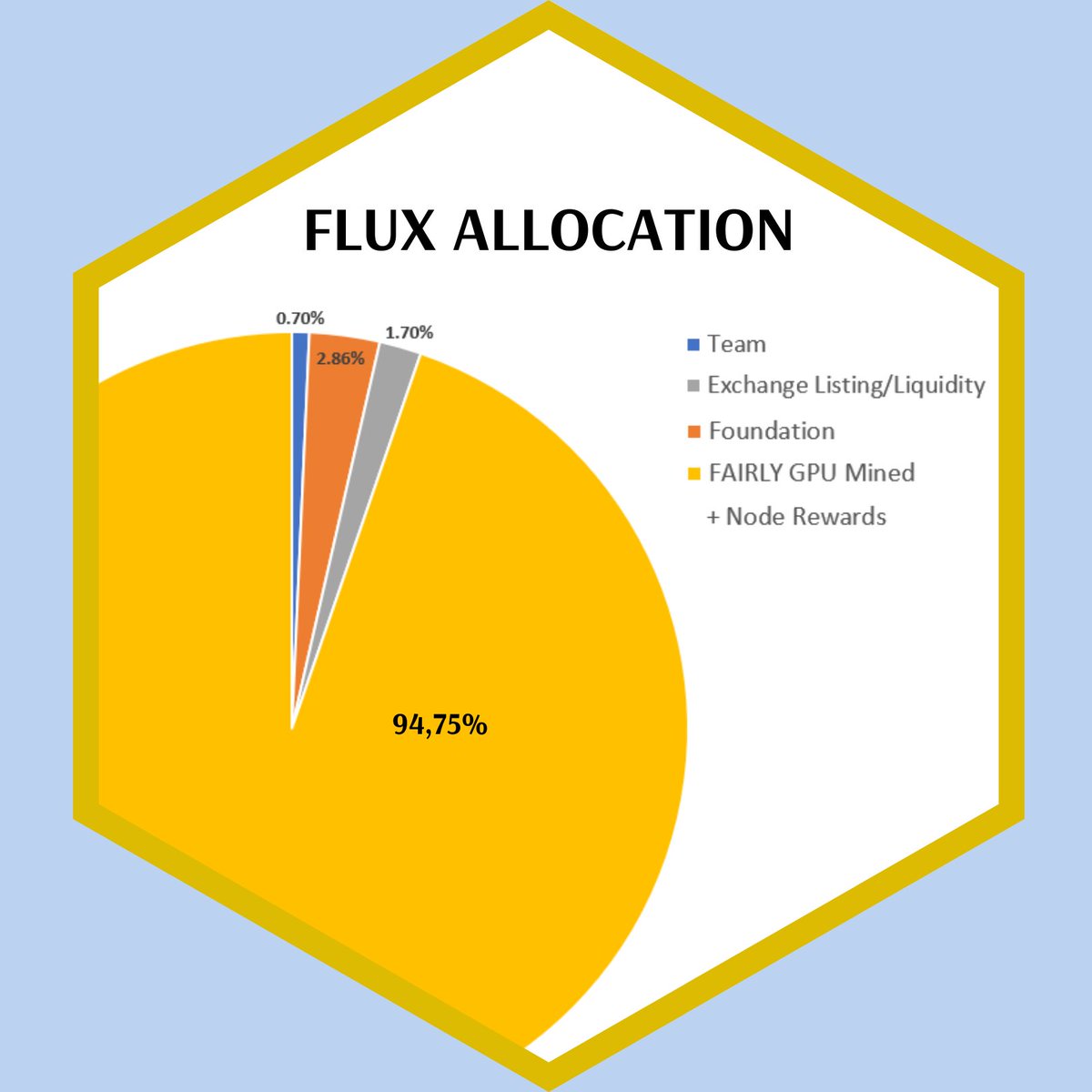 FansFlux's tweet photo. @KryptoSWE I agree.
Please everyone research/compare the tokenomics of $AKT vs. $Flux ☁️
Next week $AKT insiders/team will unlock themselves 28mm #akashnetwork tokens.
Don't let the insiders dump on you.
Look at @RunOnFlux instead.
$ICP #InternetComputer #AkashDeCloud
$KDA $GLM $STRONG https://t.co/MelmwEONiR