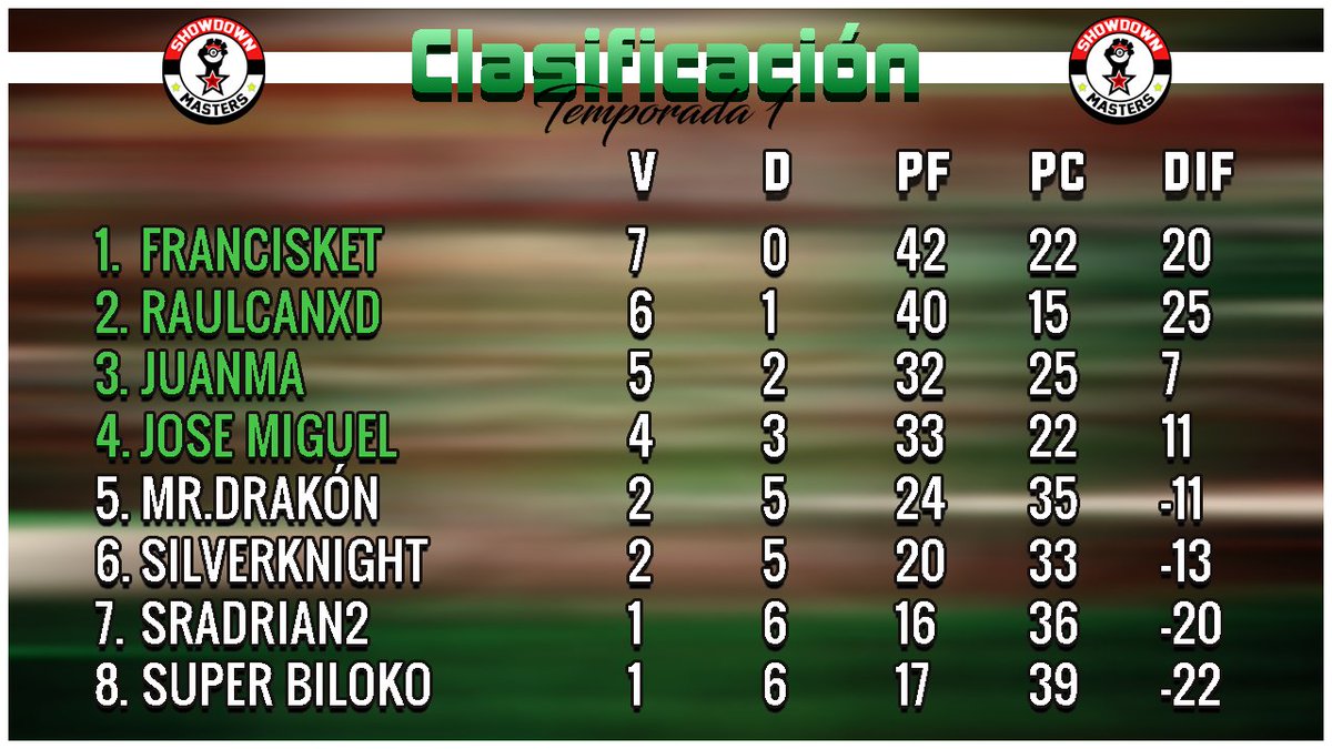 MastersShowdown's tweet photo. ¡Esta es la #clasificación de la #SMasters tras la séptima y última jornada de competición!
¡Comienzan las semifinales! 😎🤙
¡Nos vemos el próximo Domingo 5 en nuestro canal de #YouTube con un nuevo resumen! 🔥❤️ https://t.co/yO9fKH1p0B