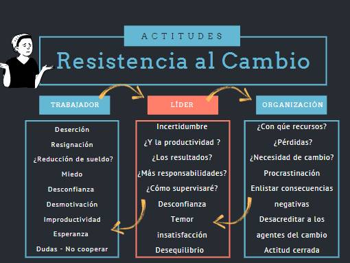 Factores explicativos relacionadas con la resistencia al cambio