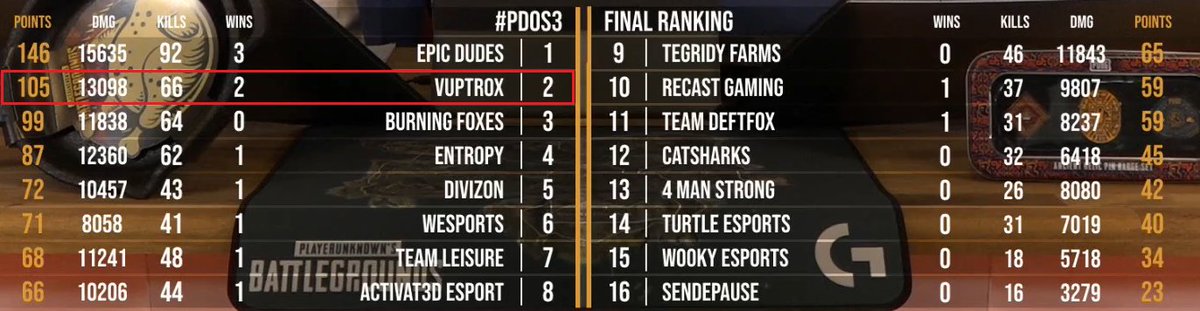 .<a href="/NetrockGG/">NetrockGG</a> D/A/CH OPEN S3 - FINAL Result

Overall we could finish the finals of the Netrock League on the second place. So we're going home with a prize money of 700,00€.

GG´s!

Lineup | <a href="/FutFutPubg/">FutFutFreestailo</a>, <a href="/vavoryd/">Vavoryd</a>, <a href="/luca_julius/">Luca</a>, <a href="/derEchteJones/">Jones</a>, #LikeZ

#VPXWIN #VPXONTOP