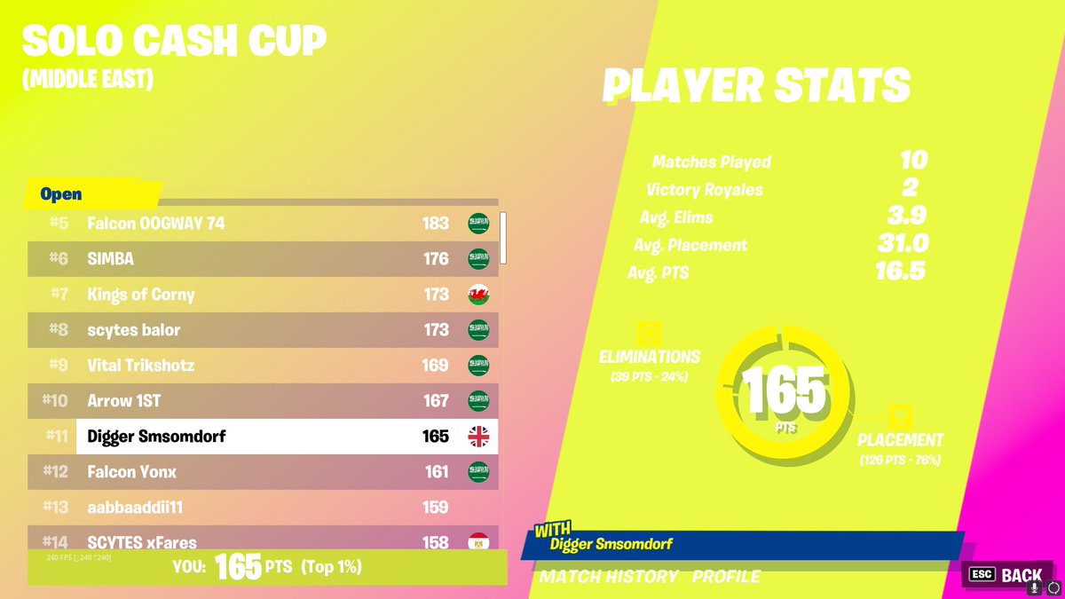 smsomfn's tweet image. top11 in solo cash cup 
i throw 💔
@DiggersEs