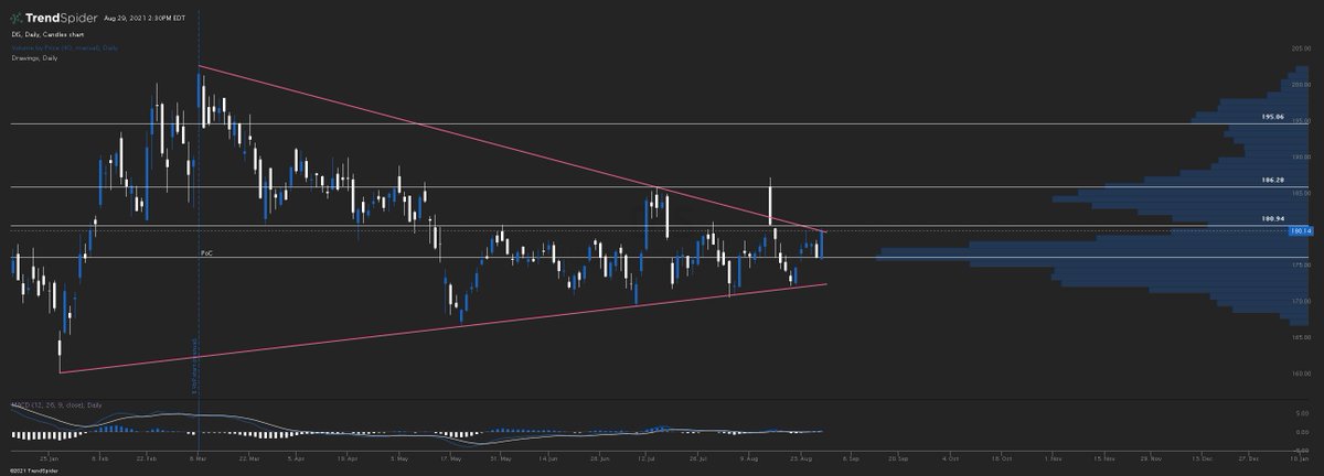 $DIS - one of the strongest and safest setups in the entire market, getting tight inside a symmetrical triangle + strong volume shelf launch pad, attempted a breakout before but failed now attempting a lift off again over $181 we can see a fast move to $186