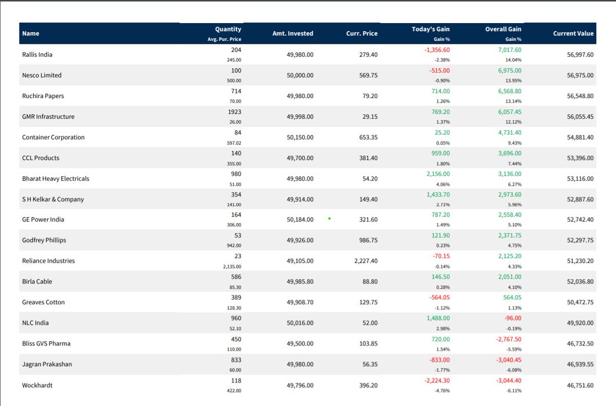 Rahul_Saraoge's tweet photo. #Open_Position(2) 29.08.2021
๐Fresh_Trading_Idea in August 2021:๐
#BHEL
#RELIANCE
#SHK
#NLC_India
#WOCKHARDT
_________________
#5Circles
#Model_Portfilio
#Patience https://t.co/RUL8bIMQPu