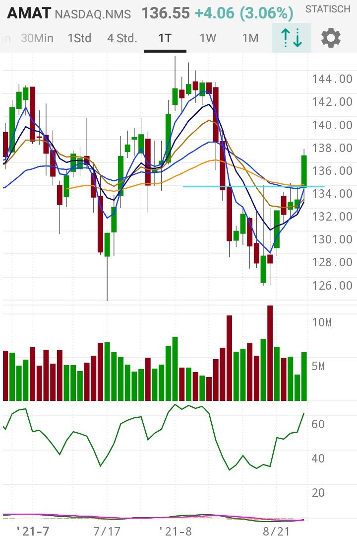 mks22_max's tweet photo. $AMAT Above all MAs and finally through $134. Should continue towards ATH. https://t.co/WwH5v3NmAo