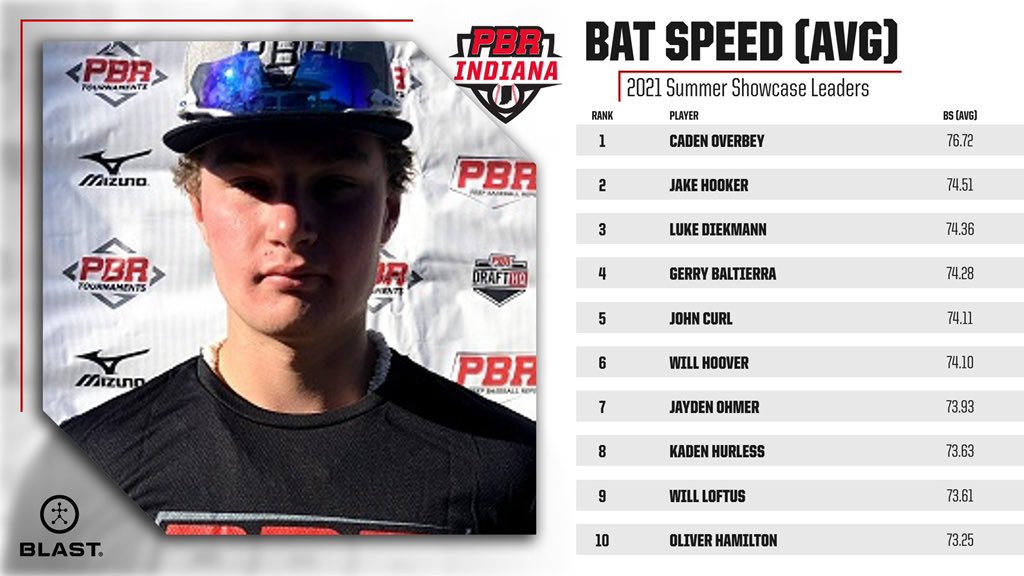 PrepBaseballIN's tweet image. Bat Speed: speed of the sweet spot of the bat at impact. 

🔗Read More🔗
prepbaseballreport.com/news/IN/PBR-In…