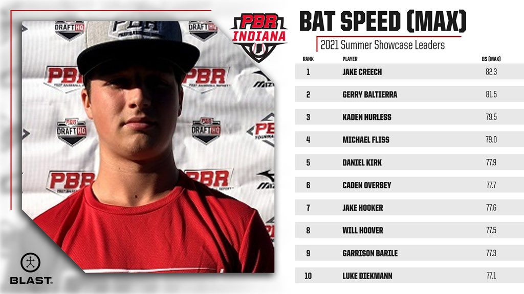PrepBaseballIN's tweet image. Bat Speed: speed of the sweet spot of the bat at impact. 

🔗Read More🔗
prepbaseballreport.com/news/IN/PBR-In…