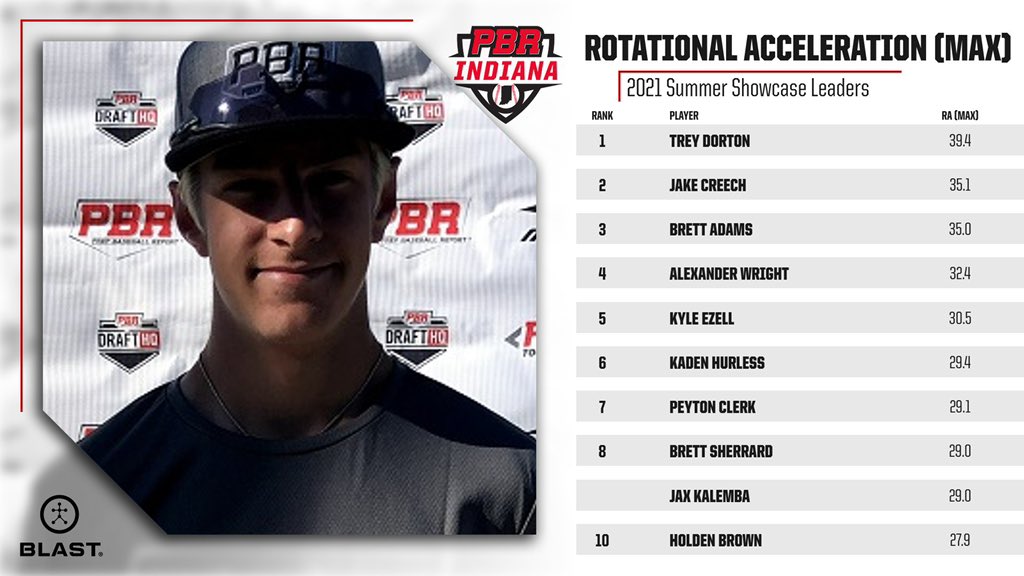 PrepBaseballIN's tweet photo. Rotational Acceleration: how quickly your bat accelerates into the swing plane.

🔗Read More🔗
https://t.co/uSBQC1Uhwn https://t.co/7mSp42Hp9K