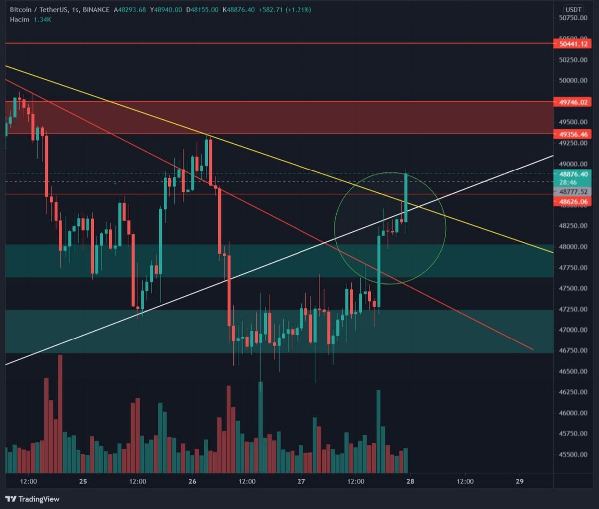 BTC gücünü gösterdi dirençler ve Ayılar perliperişan :)

#BTCUSDT