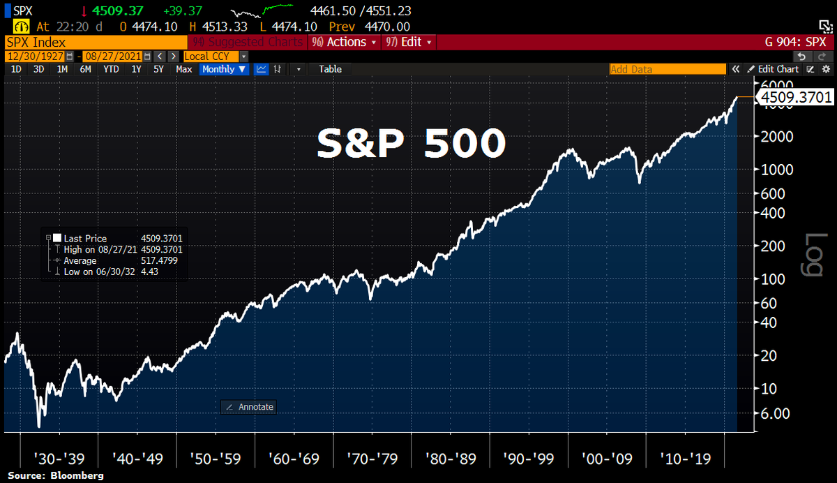 Schuldensuehner's tweet photo. S&amp;P 500 climbs 0.9%, setting record as it closes >4,500 for first time. https://t.co/YAZsKNeqer