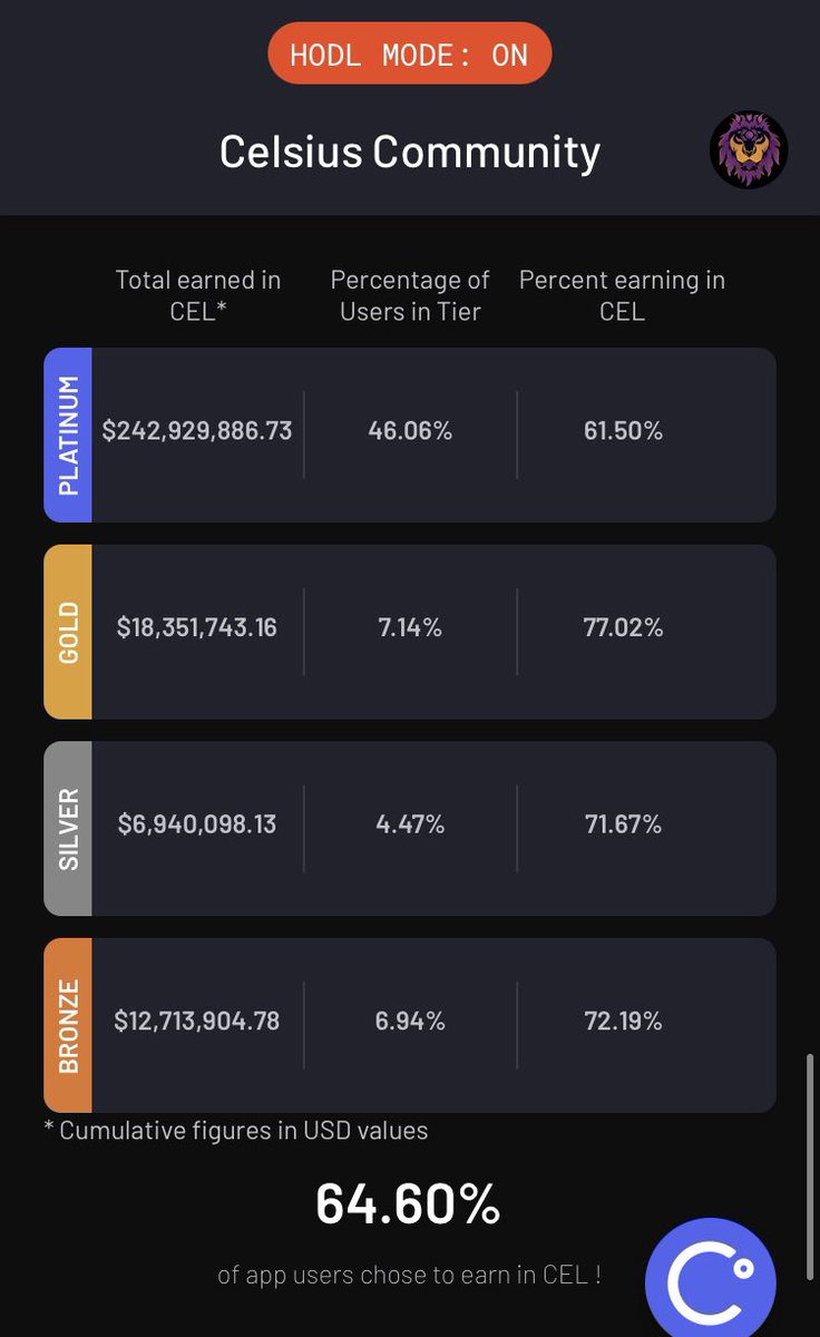 Stinow8's tweet photo. Imagine: 
September 2022 - Bearmarket: people want to earn the highest yield on their great degen gains of the last Bull Run and put them into Stables, BTC, ETH,… 
Place to be? @CelsiusNetwork 

+-65% of all users want to earn in $CEL.

You can fill in the rest yourself…

🔥 https://t.co/I0Mix4xPHS