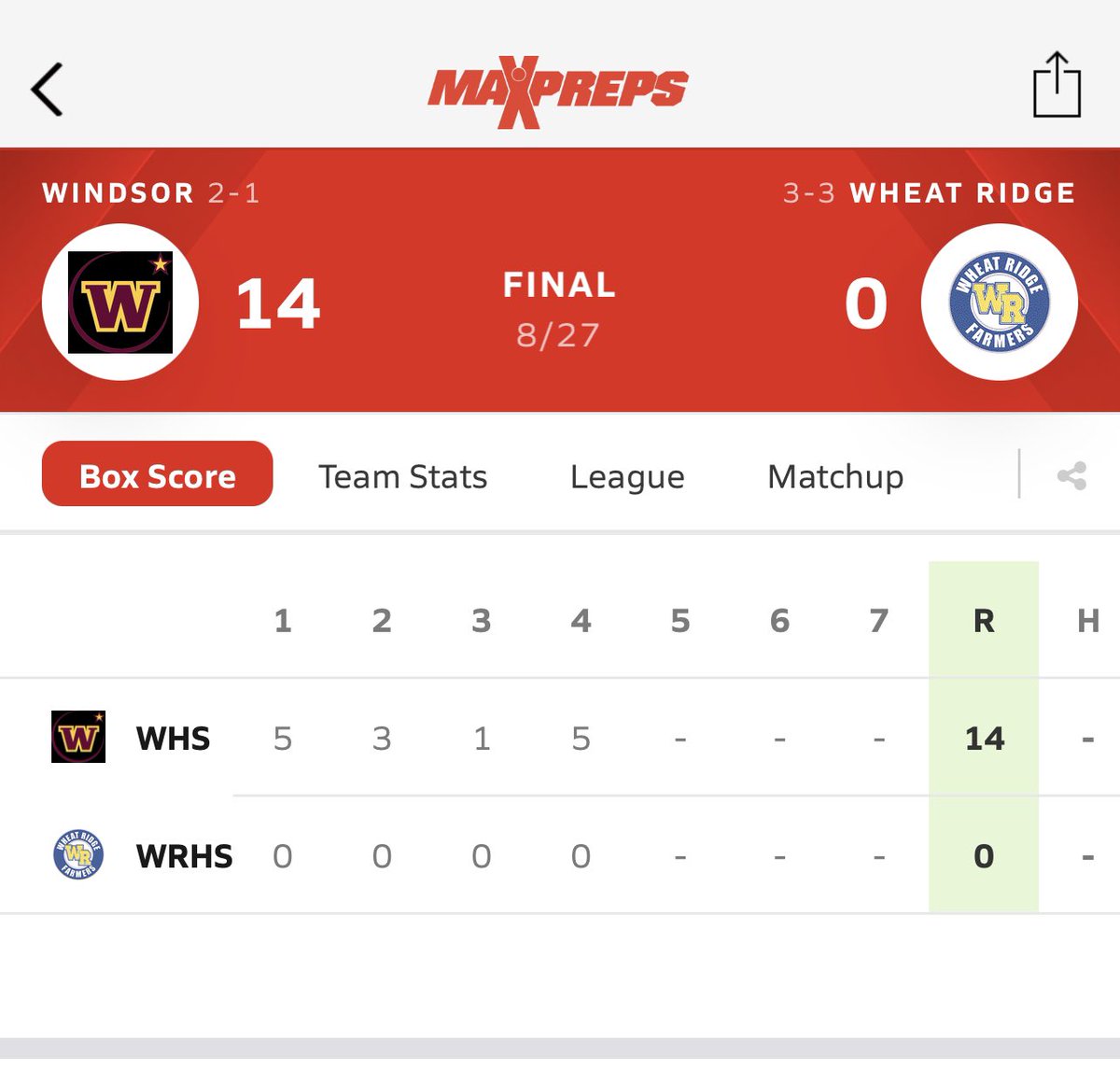 Wiz_rdAD's tweet image. Wizards move to 3-1 on the season  with a convincing win over Wheat Ridge; next up is Broomfield at 3:30 this afternoon #skowizards #copreps @ColoradoanSpts @CHSAA @gtribsports @wizardprincipal