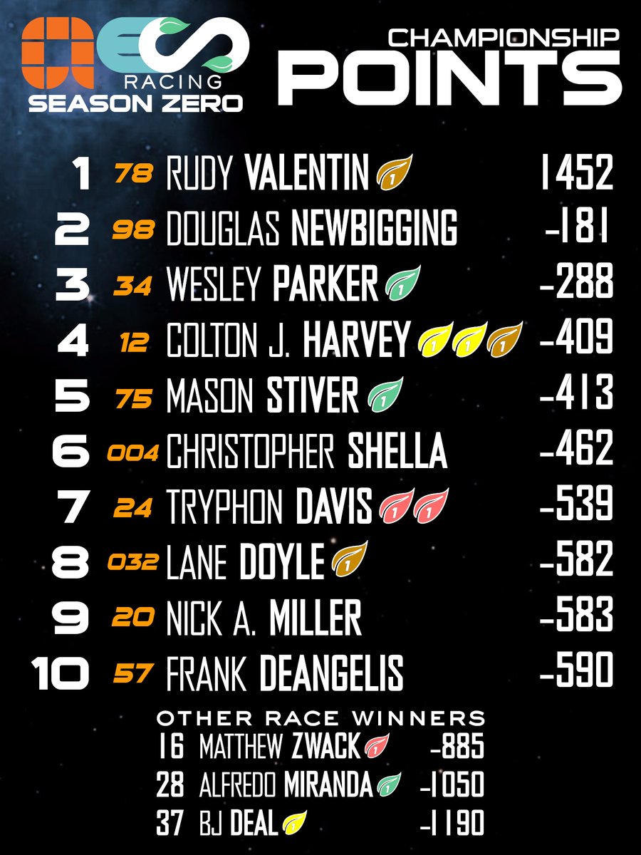 ECORacingLeague's tweet photo. Official championship points for Season 0 of the Allegion ECO Racing Series!

Thank you all for showing up and watching and/or racing! 

💚 https://t.co/hC5cMY0Nol