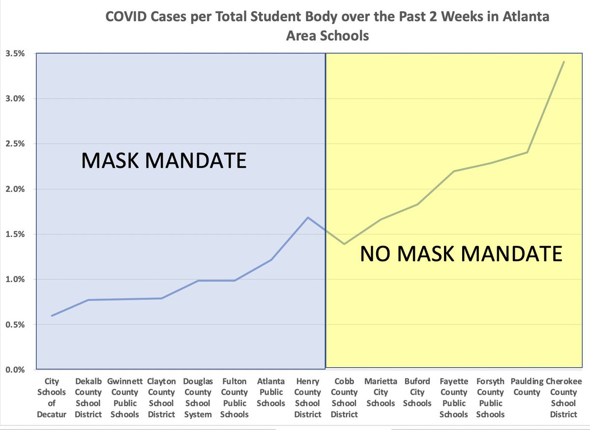 As a mom of 3 little boys, I am desperate to get my kids' childhood back to normal. As a doctor, I want data to know that what we're doing is actually effective. I was floored when I graphed these numbers from ATL schools this week. #maskmandate