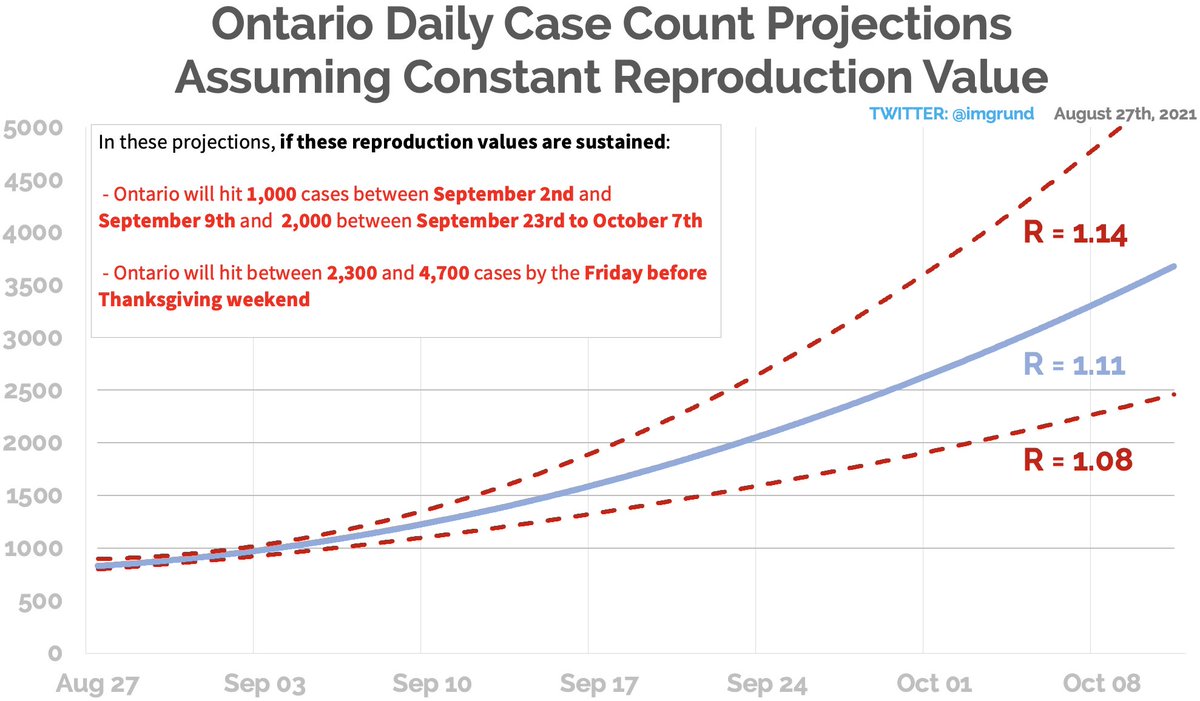 If the rate of growth Ontario has experienced the past two weeks is sustained, we will reach:

 - 1,000 cases between September 2nd and September 9th, and

 - Between 2,300 and 4,700 cases by Thanksgiving