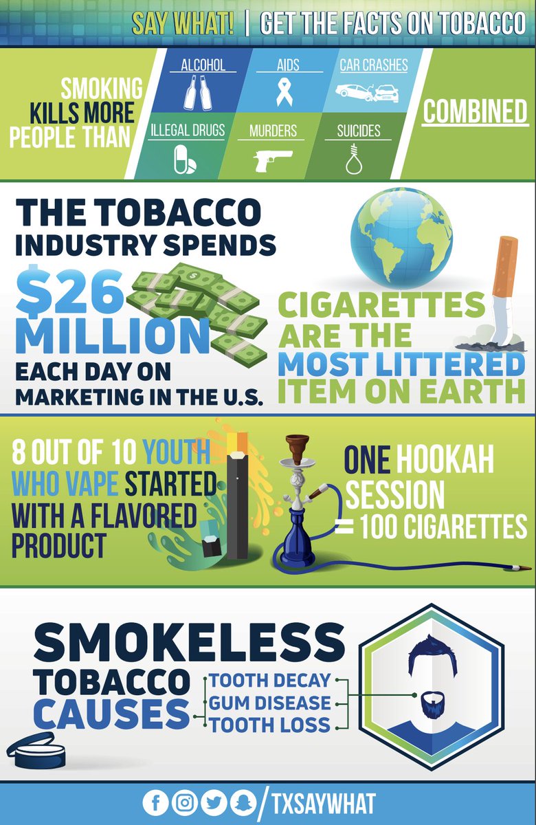 TxSayWhat's tweet photo. Today is Get the Facts Friday! We know many of you are interested in up-to-date information to help #createthefirst tobacco-free generation. Download the infographic from the website and share it on your social media today! #knowledgeispower #linkinbio https://t.co/hV43sTax7J