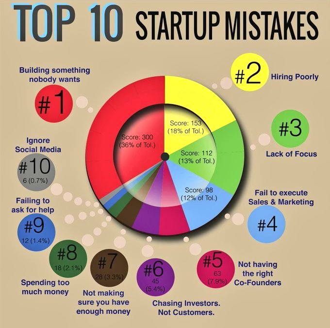 Celtar_Advisers's tweet photo. Top 10 startup mistakes!
#startups
#startingabusiness
#businessstartup
#Entrepreneur
#Celtar
#startupadvisers
⭐💫🌠🖖🔕☄👨‍💼👩‍💼🌱📈 https://t.co/gsmWnubcZ4