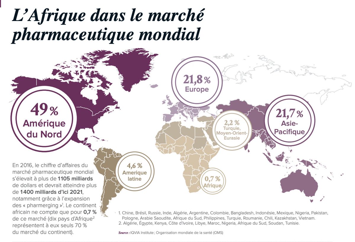 sipharm_BF's tweet photo. #LeSaviezVous
Selon un rapport de 2017 produit par la revue @Proparco, l’Afrique se place en dernière position sur le marché pharmaceutique mondial avec 0,7% de part du marché. 

En savoir plus : https://t.co/2U2CKigz1A 

#SIPHARM2021 #Pharma #Tech #Santé #Ouagadougou #PROPARCO https://t.co/Bi8ULNmrbJ