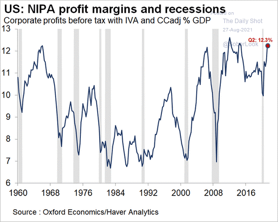 Corporate profits are surging