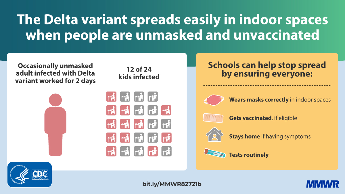 New CDC MMWR finds #DeltaVariant can spread rapidly in schools with unvaccinated staff & students. Get a #COVID19 #vaccine. If you’re vaccinated or unvaccinated, wear a mask in public indoor spaces in areas with high or substantial spread. bit.ly/MMWR82721b