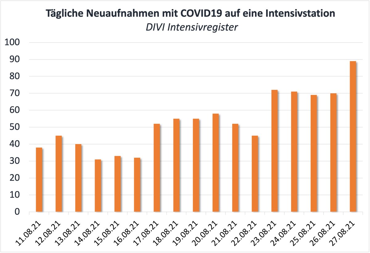 ECMOKaragianni1's tweet photo. Unser Rettungsdienst ist zunehmend mit #COVID19 im Einsatz. Die täglichen Neuaufnahmen auf Intensivstation nähern sich den 100 pro Tag. Tendenz steigend. Spitzenreiter in der Belegung bleibt #NRW. Nur #Impfen hilft den Trend nachhaltig zu stoppen. @rki_de @bzga_de @BMG_Bund https://t.co/oPH8Bj08ss