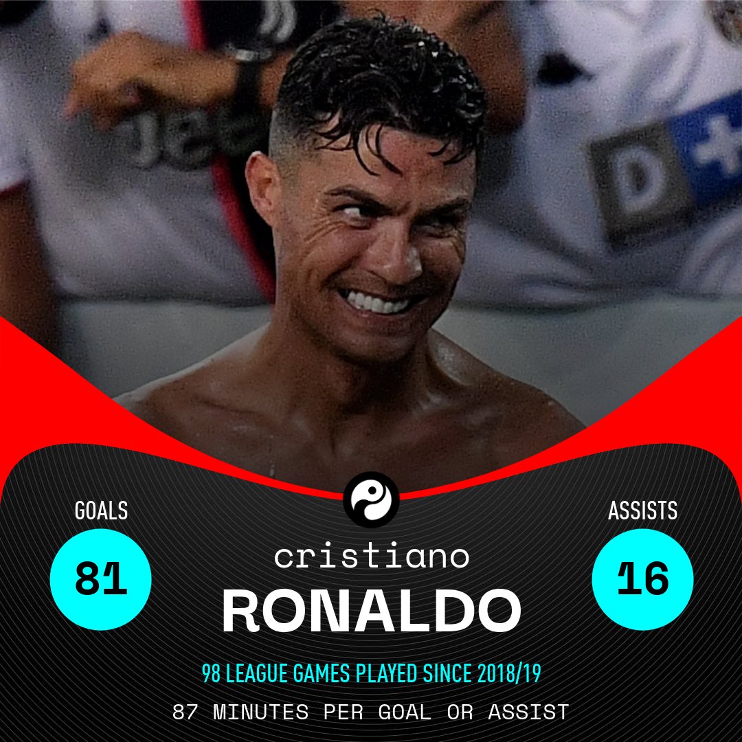 Squawka's tweet image. Cristiano Ronaldo in the league since 2018/19:

◉ 98 games
◉ 81 goals
◉ 16 assists
◉ 87 mins per G/A

Jadon Sancho in the league since 2018/19:

◉ 94 games
◉ 37 goals
◉ 41 assists
◉ 88 mins per G/A

FIRE. POWER.