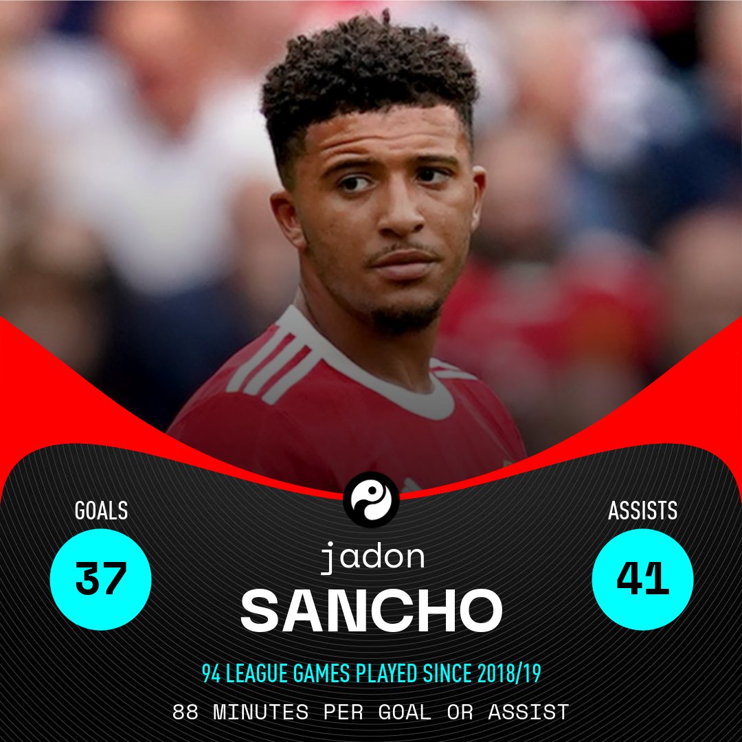 Squawka's tweet image. Cristiano Ronaldo in the league since 2018/19:

◉ 98 games
◉ 81 goals
◉ 16 assists
◉ 87 mins per G/A

Jadon Sancho in the league since 2018/19:

◉ 94 games
◉ 37 goals
◉ 41 assists
◉ 88 mins per G/A

FIRE. POWER.
