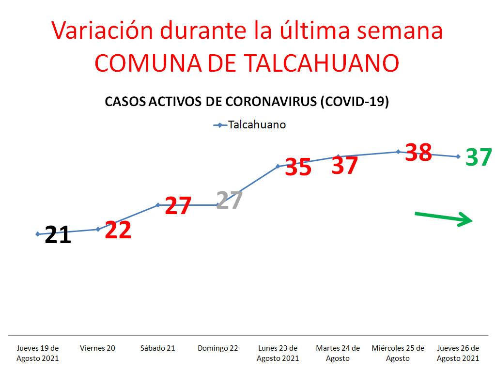 miguelon_conce's tweet photo. Situación Covid-19 Talcahuano
Suben !! Suben!

Ayer Jueves 26 de Agosto
Casos activos: 37
Casos nuevos: +8

Hoy Viernes 27 de Agosto
Casos activos: 40
Casos nuevos: +7

Les compartiré gráfico actualizado al dia de ayer Jueves
@piruxitta @GanosaSeba @CIELO_TRONADOR @Eco_BioBio_II https://t.co/3alsSnC0e9