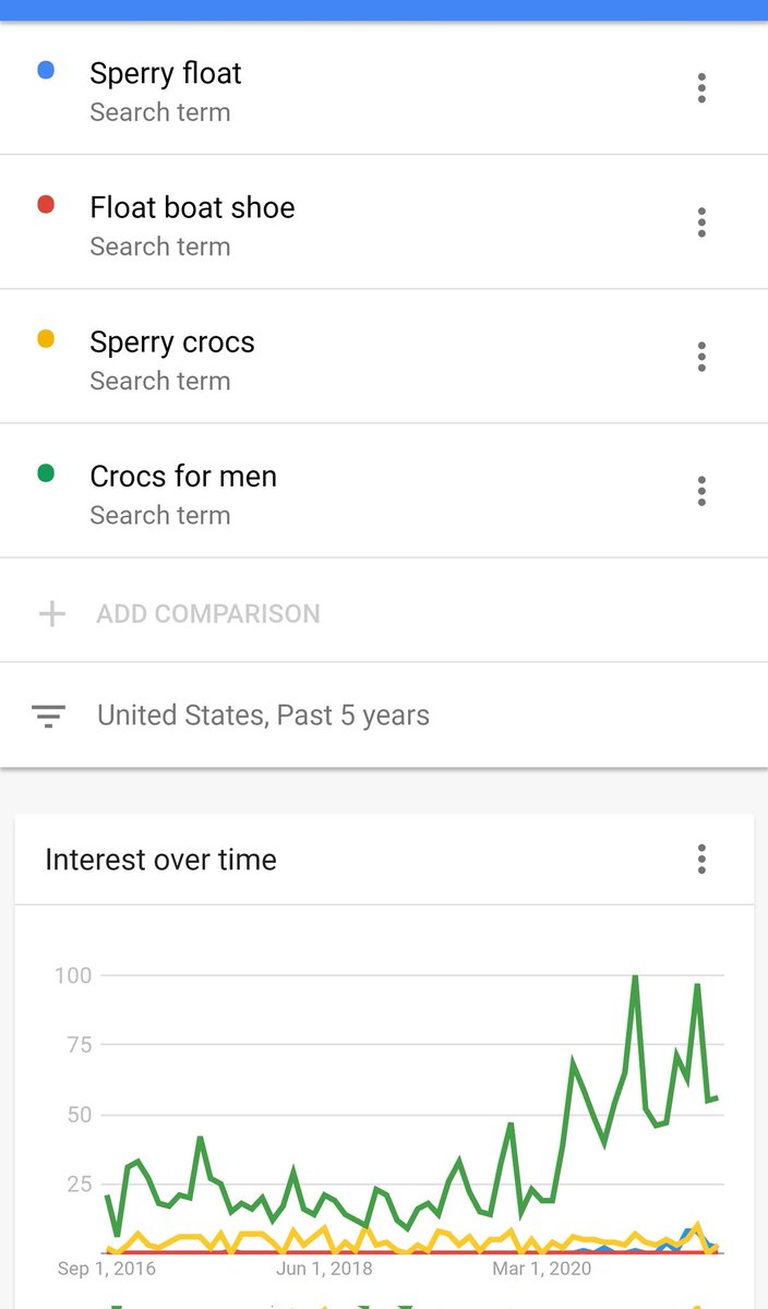 NolanAntonucci's tweet image. Haha, good try, @sperry.

Imitation is the sincerest form of flattery.

Unfortunately, the data I see isn't showing much love, but again, great effort. 👍

$CROX #CrocsForMen