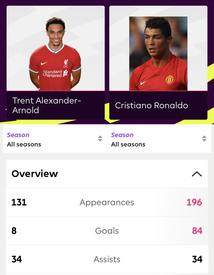 lfcdaig's tweet photo. Ronaldo saw Trent level him in assists and couldn’t handle it. Trent forced him back to the Prem #GoatRB https://t.co/3NtapgvIKe