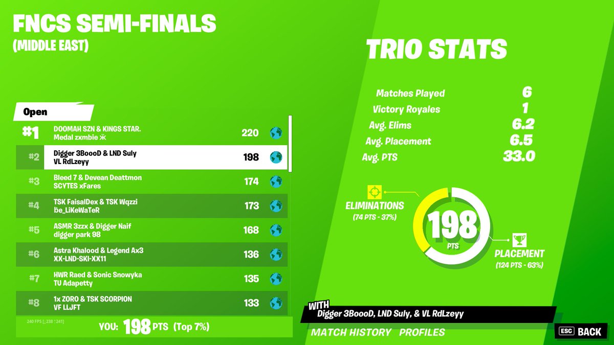 AldersonEgo's tweet image. Top 🥈in Heats...

@DiggersEs