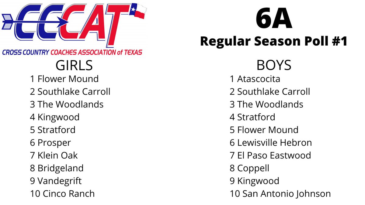 6A XC Season has 🔥heated🔥 up, and our 1st Regular Season Poll is here👇 #MakeaSTATEment