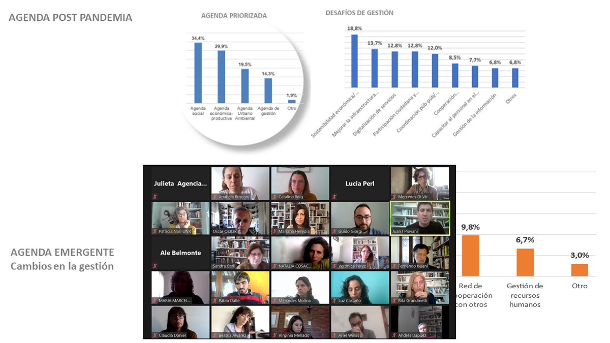 Hermosa jornada de presentación de avances de los Proyectos pisac Covid 19 con la <a href="/agenciaidiar/">Agencia I+D+i</a>.  Compartimos " Cap estatales en un agenda Municipal post pandemia" <a href="/polilabunr/">PoliLab UNR</a> <a href="/RitaGrandinetti/">Rita Grandinetti</a> <a href="/horaciocao30/">Horacio Cao</a>  <a href="/dcravacuore/">Daniel Cravacuore</a> +