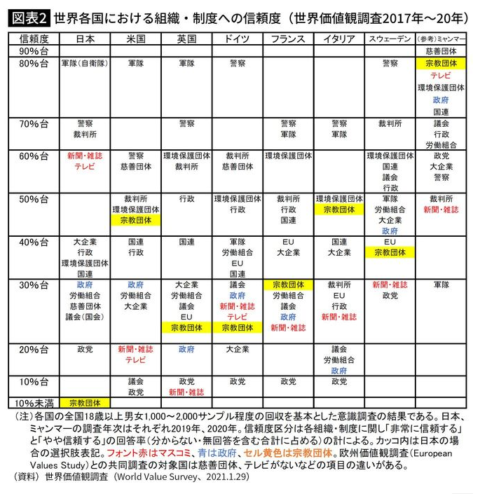 o8pizza's tweet photo. 失念してましたが苫米地博士は、海外ジャーナリストにも悪評高い「Kisha club：記者クラブ」と違い公正を約束する公益社団法人日本ジャーナリスト協会の代表理事でしたね。
https://t.co/B9QSDZHuIA
日本は先進国並みに、マスメディア信頼度を健全に落とさねばと思います。
https://t.co/wyeNZqF1eN https://t.co/QWTbhZY5on