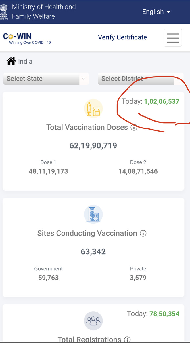 PrinSciAdvGoI's tweet photo. Over 1 crore ( 10 million) vaccinated Friday 27 Aug. Way to go! Kudos to all involved. Lets keep up the tempo. https://t.co/dSTY3nHQ3k
